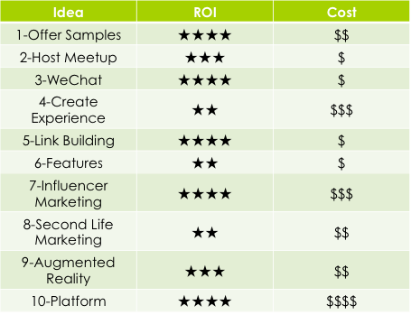10 marketing ideas summary chart