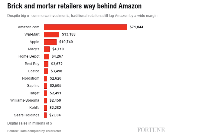 Amazon Sales in 2016