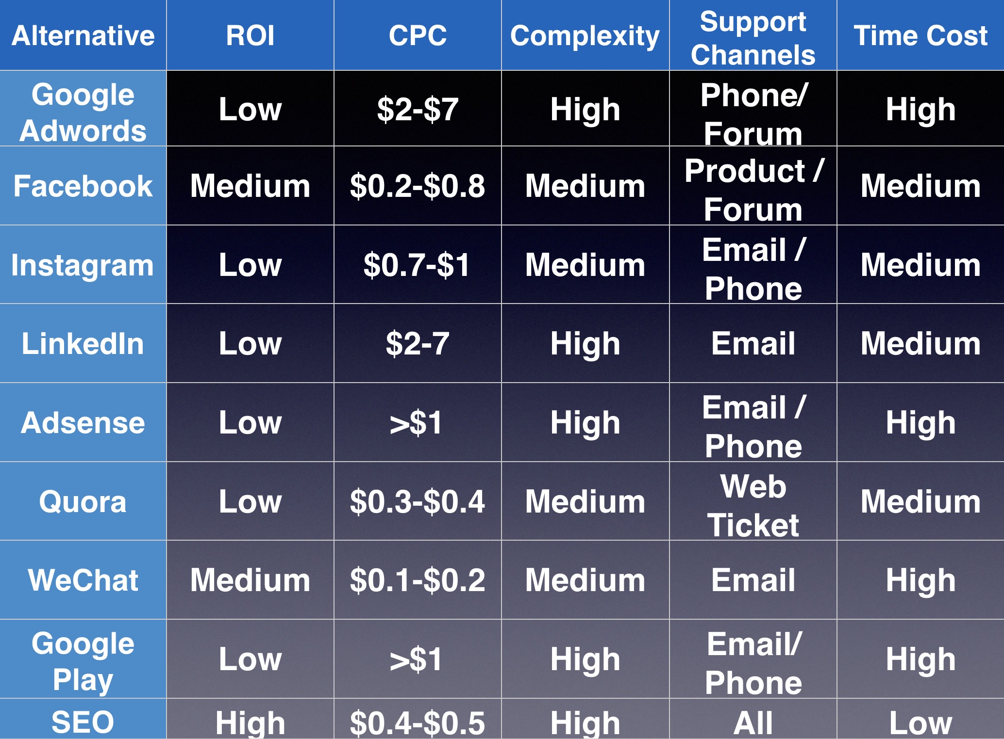 alternative to adwords comparison chart