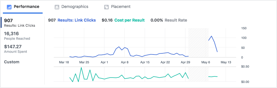 Facebook Ad Results