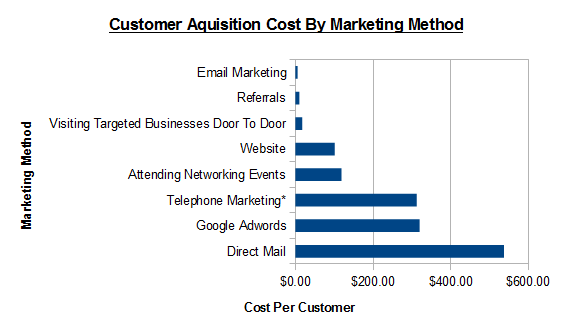 Cost Per Customer By Marketing Method