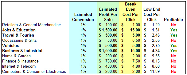 Google Adwords Break Even By Industry