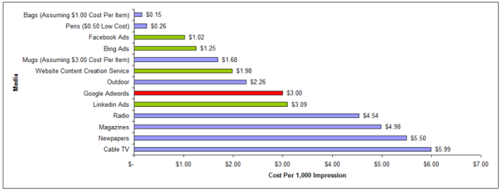 Google-Adwords-Cost