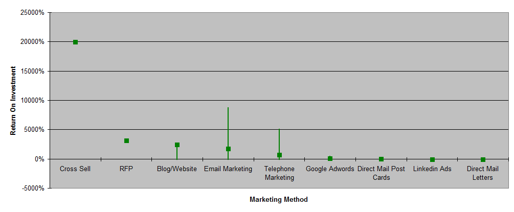 Marketing Method Minimum, Maximum, Average