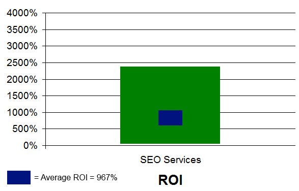 SEO Services ROI