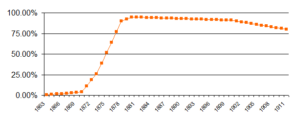 Standard-Oil-John-D-Rockefeller-Refining-market-share