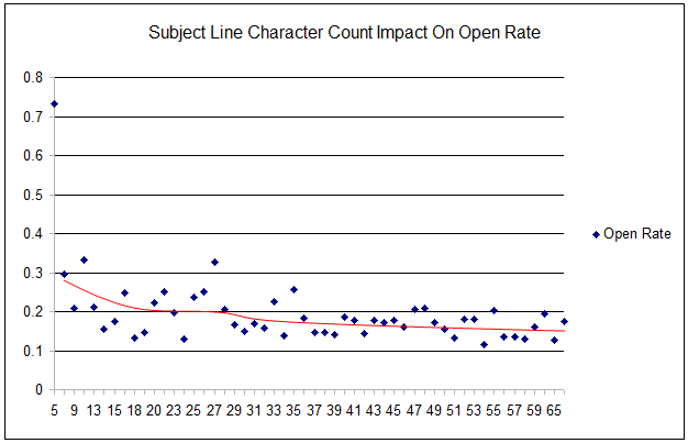 Subject Line Character Count Impact On Open Rate
