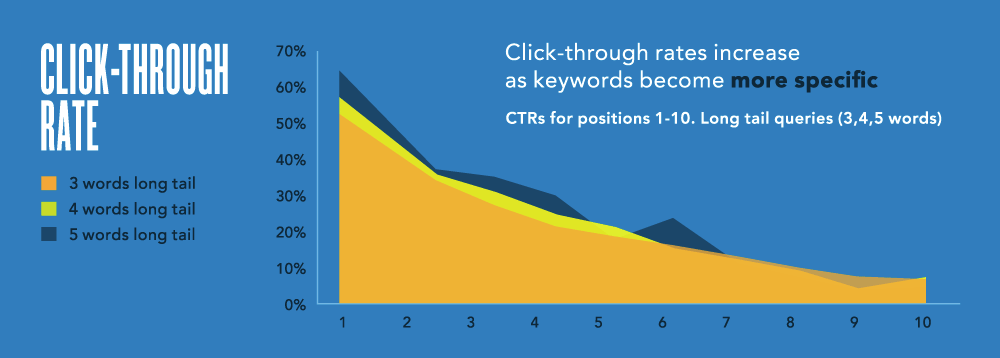 long tail keyword search engine results click through rates