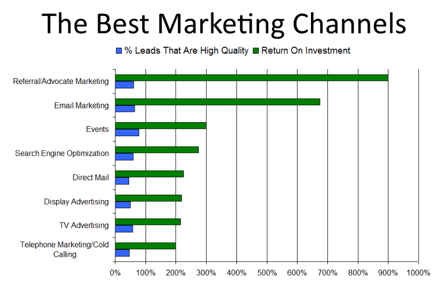 marketing channels and methods that generate the best quality leads