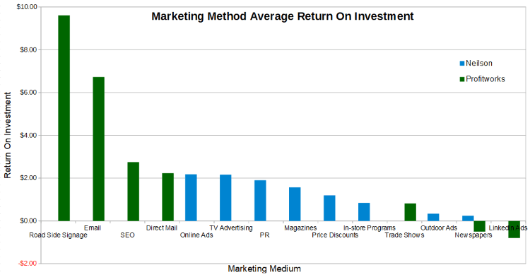 marketing method return on investment