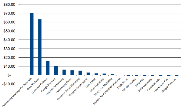 Market Method Profit Per Dollar Spent