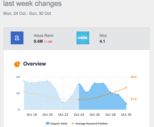 monitor backlinks Last Week Changes