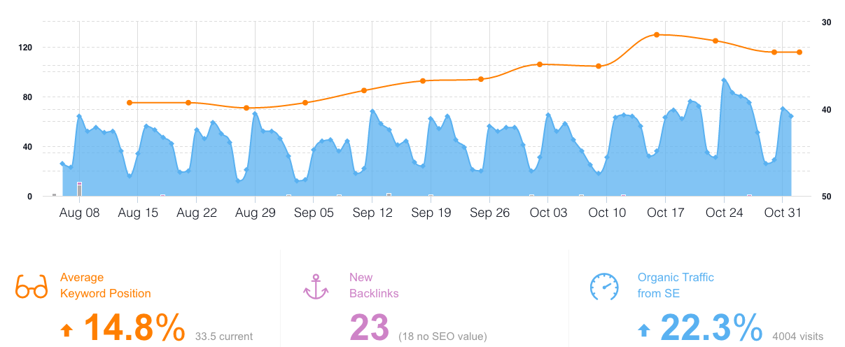 monitor backlinks dashboard overview