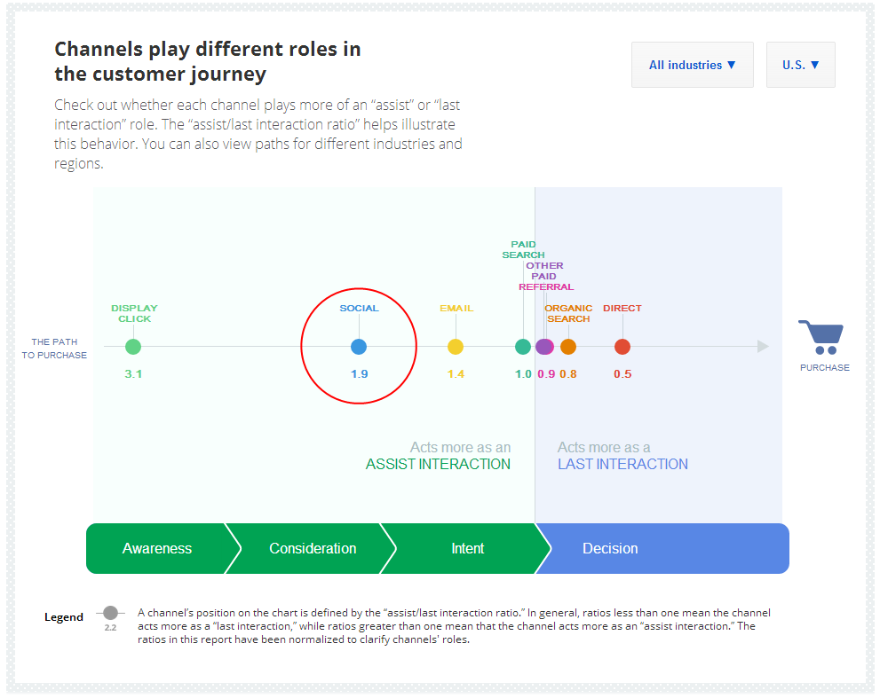 Role Of Social Media On Purchase Decision