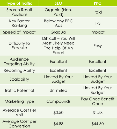 seo ppc comparison