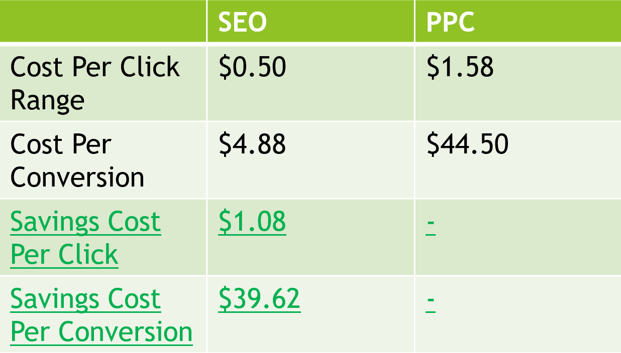 seo versus ppc cost comparisons