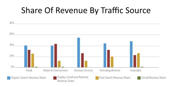 share of revenue by traffic source