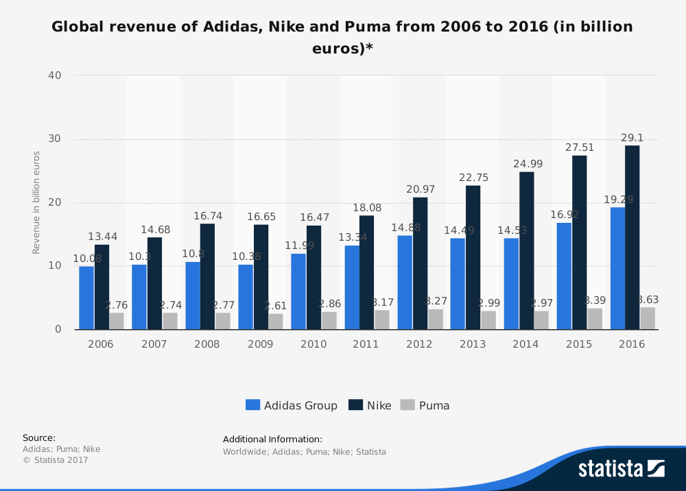 nike-inc-nke-gross-profits-by-year-and-by-quarter