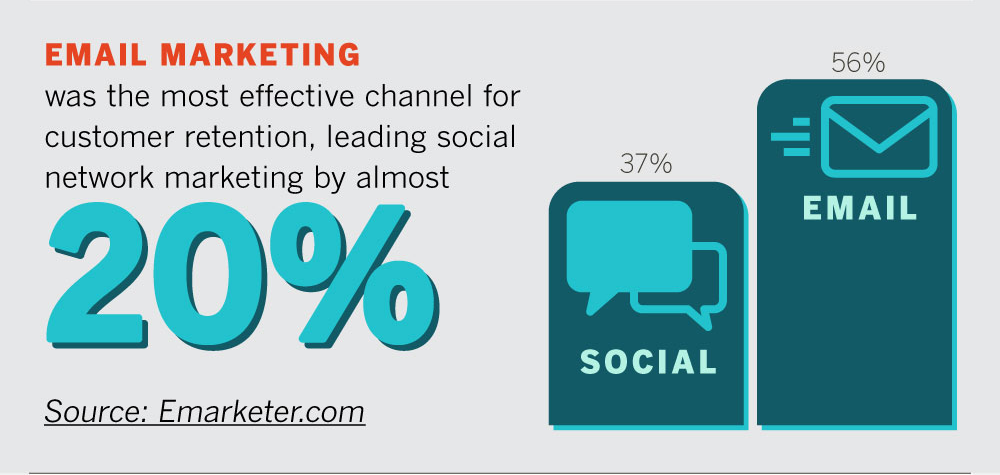 Source: http://www.rswcreative.com/7-marketing-stats-youll-need-2015/