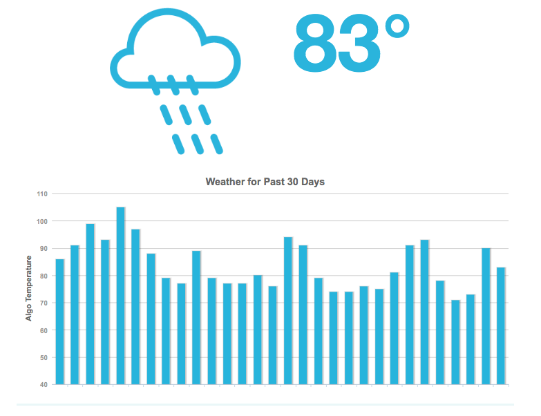 MozCast assigns a temperature to Google's algorithm based on it's volatility that day.