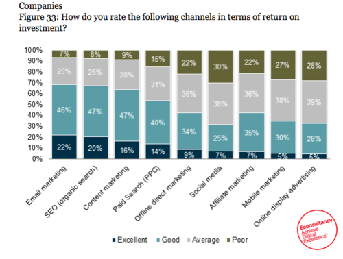 ROI Email Marketing