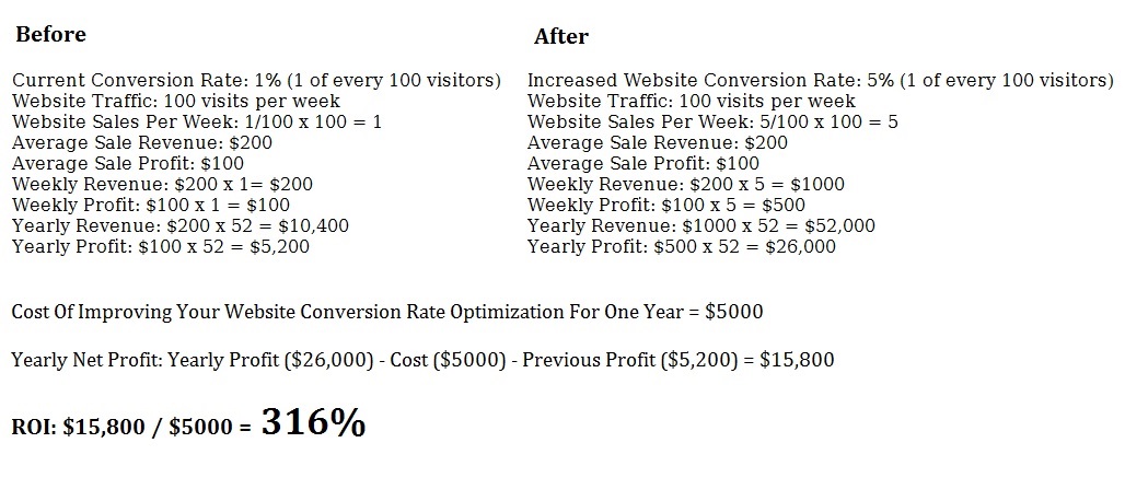 ROI conversion 2