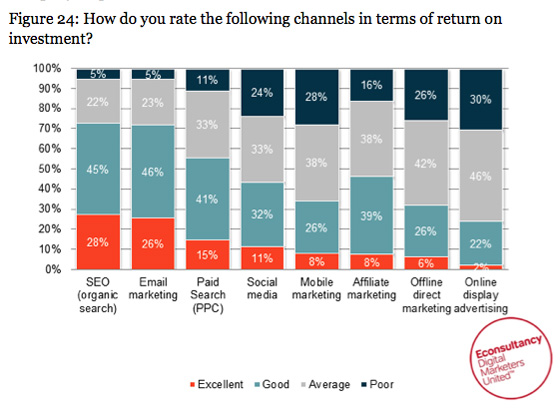 ROI for SEO