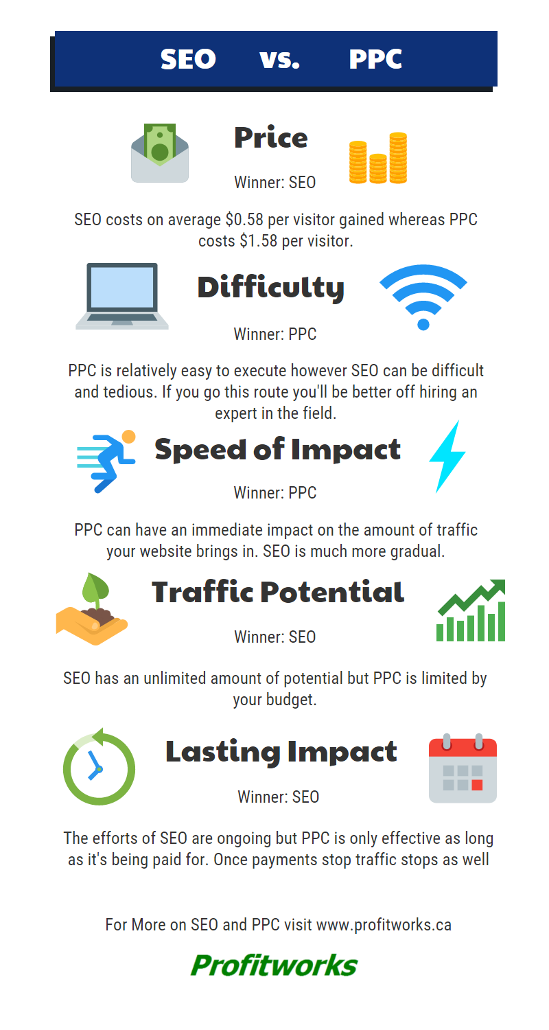 SEO Vs PPC