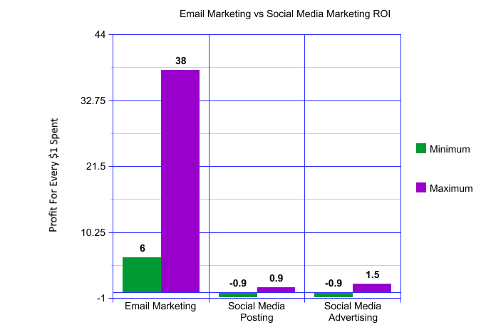 Social Media vs Email Marketing Graph
