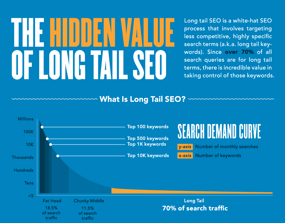 Value Of Long Tail SEO 1