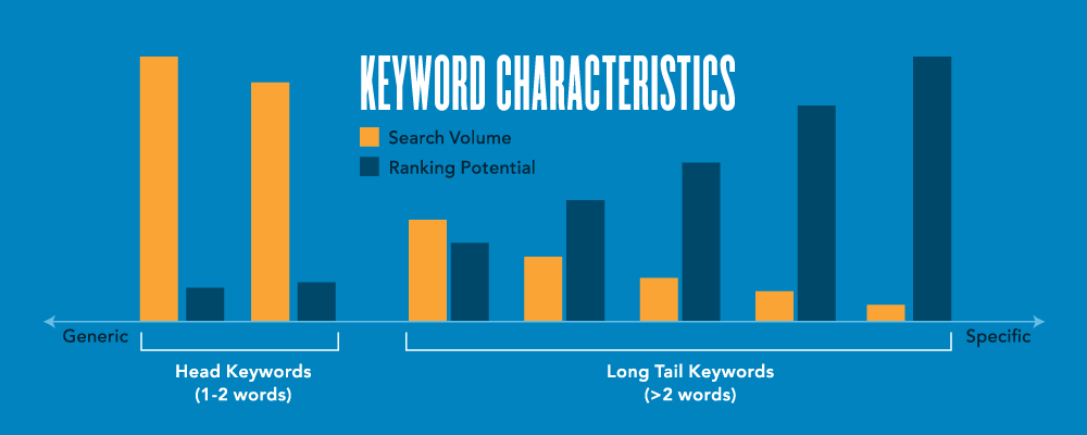 Value Of Long Tail SEO 2