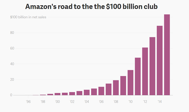 Amazon Reaching 100 Billion