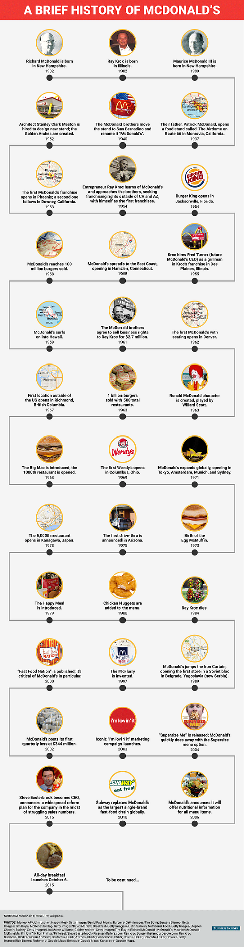 McDonald's Timeline in the US
