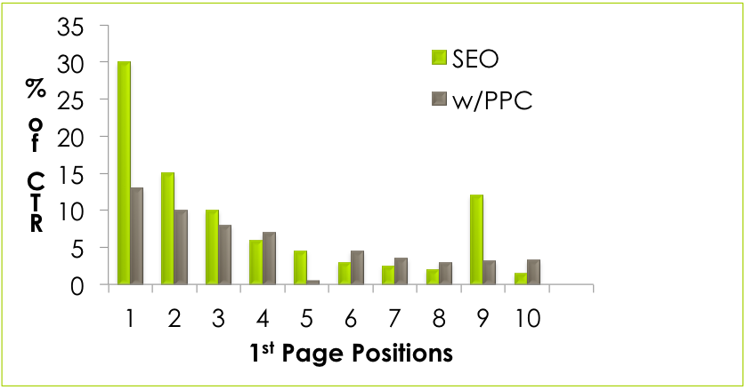 seo vs ppc click distribution 1