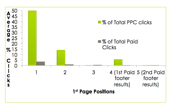 seo vs ppc click distribution